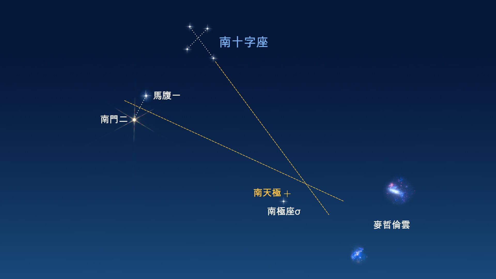 南十字座與指針星——如何找到正南方向