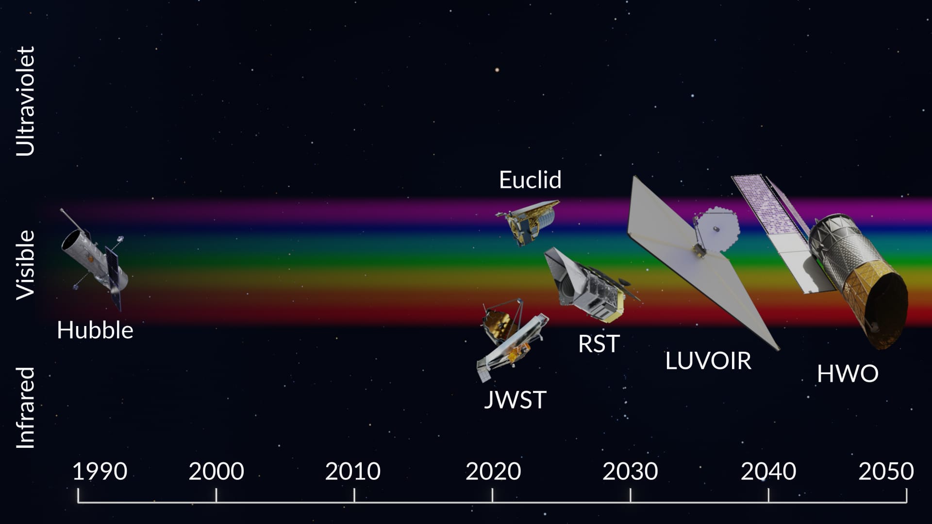 Space telescopes after Hubble