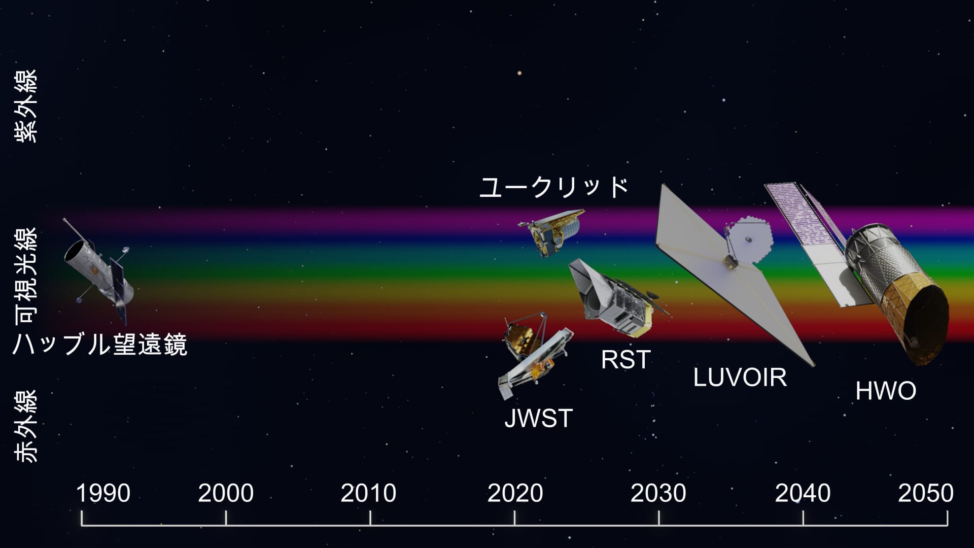 ハッブルの後継となる宇宙望遠鏡たち