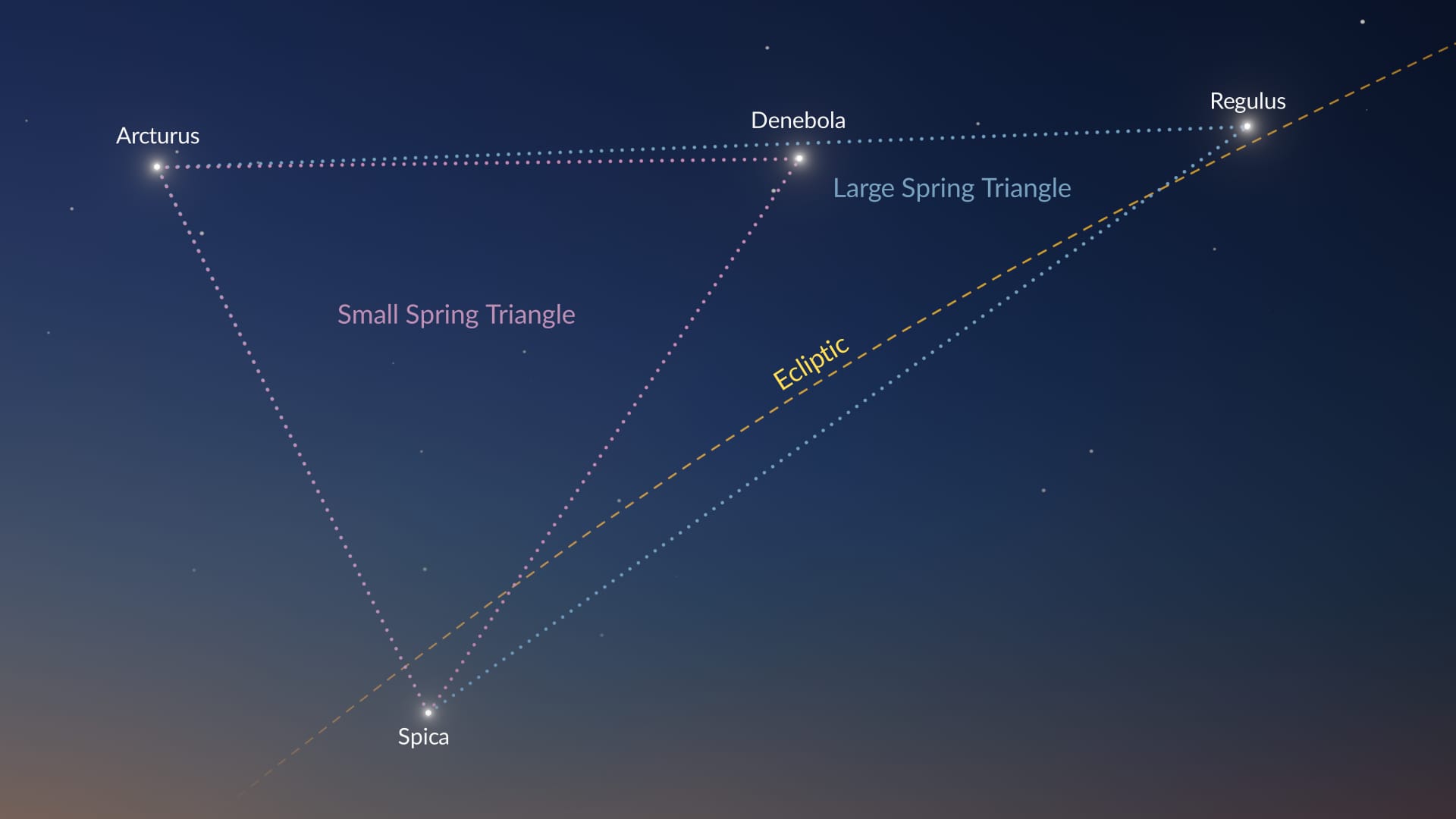 The Spring Triangle stars