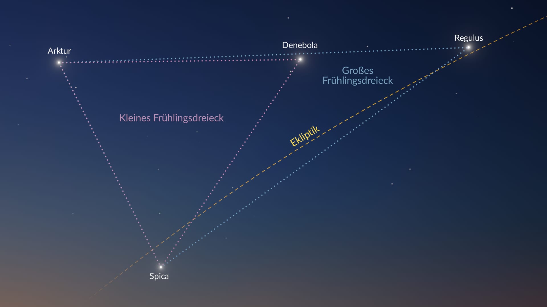 Die Sterne des Frühlingsdreiecks