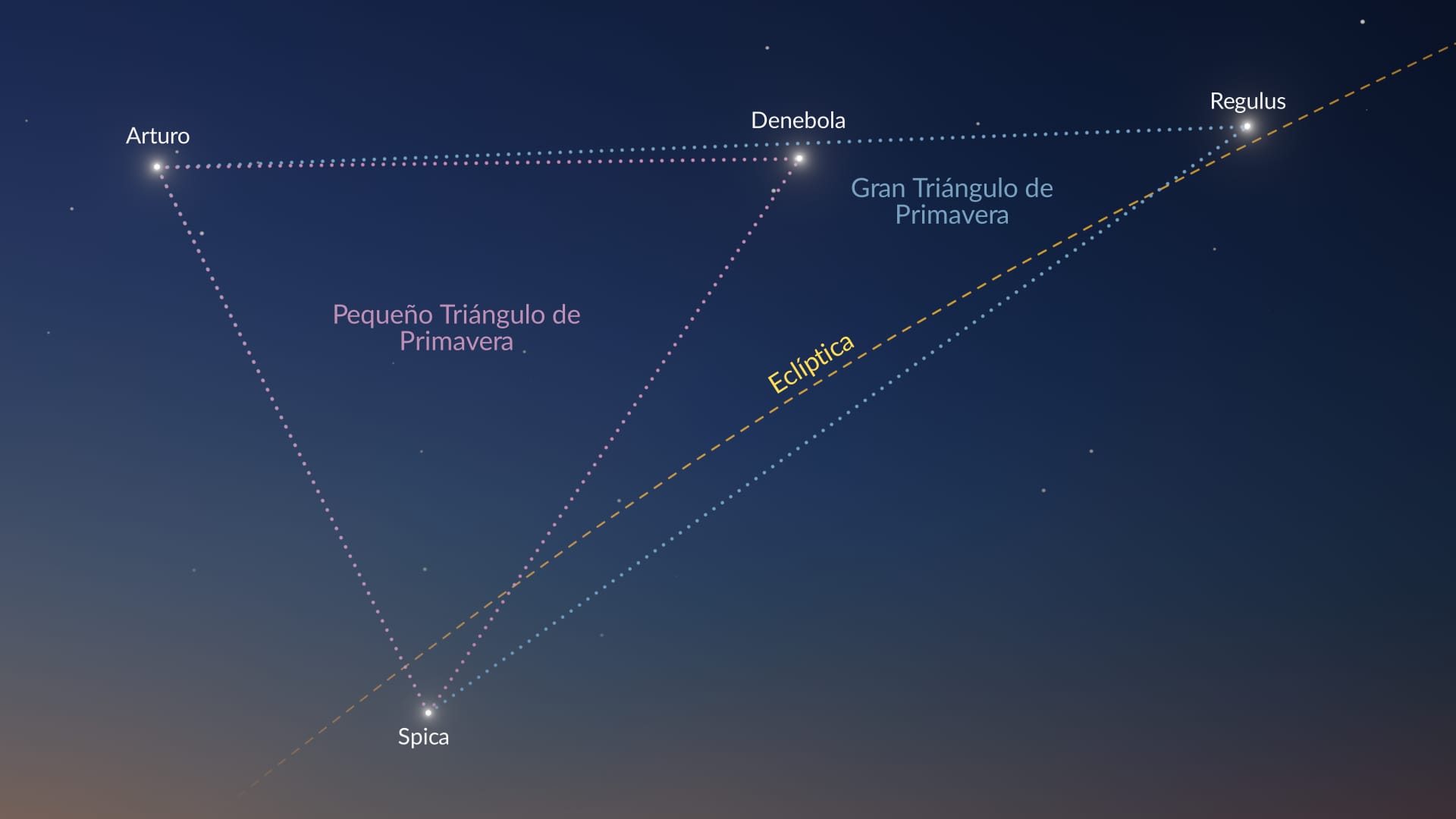 Las estrellas del Triángulo de Primavera
