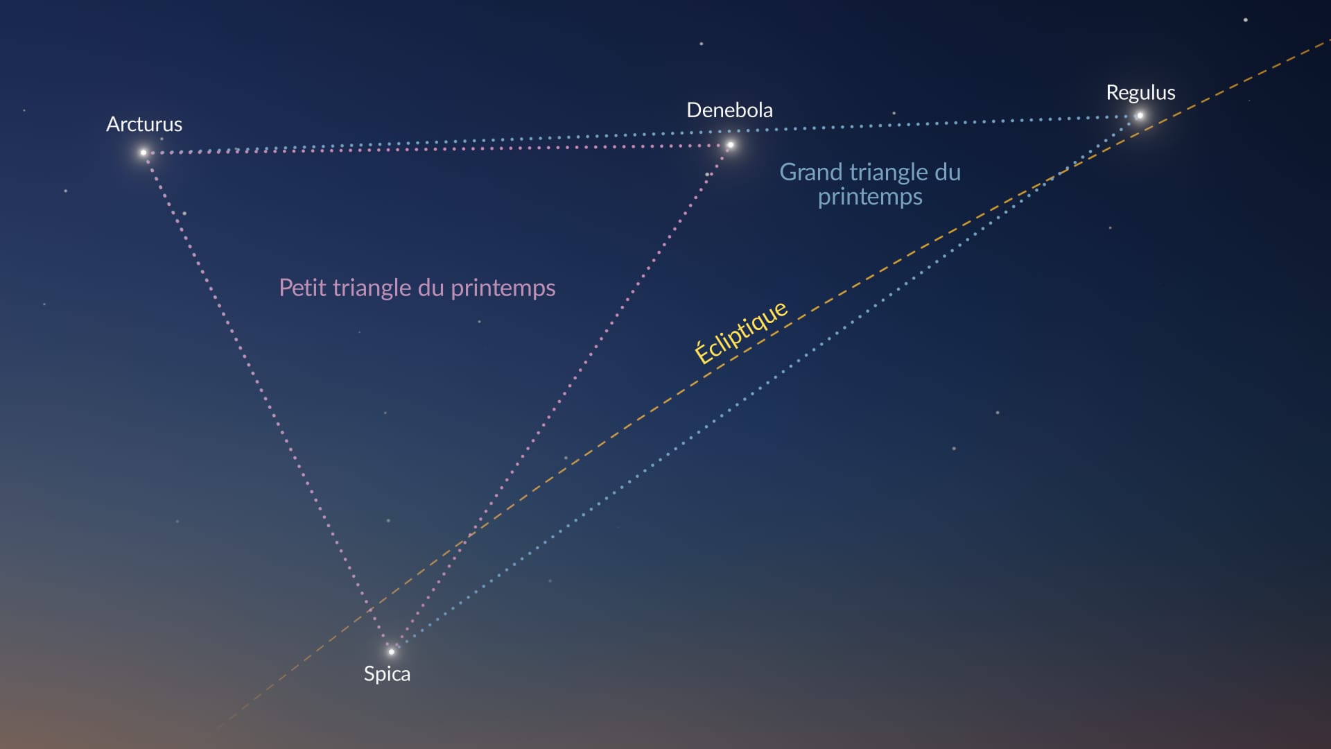 Les étoiles du Triangle du Printemps