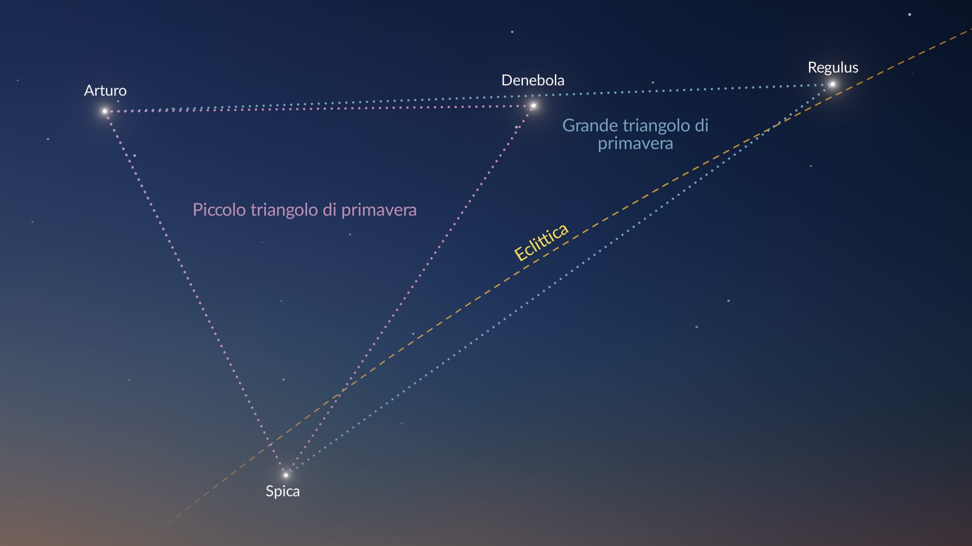 Le stelle del Triangolo di Primavera