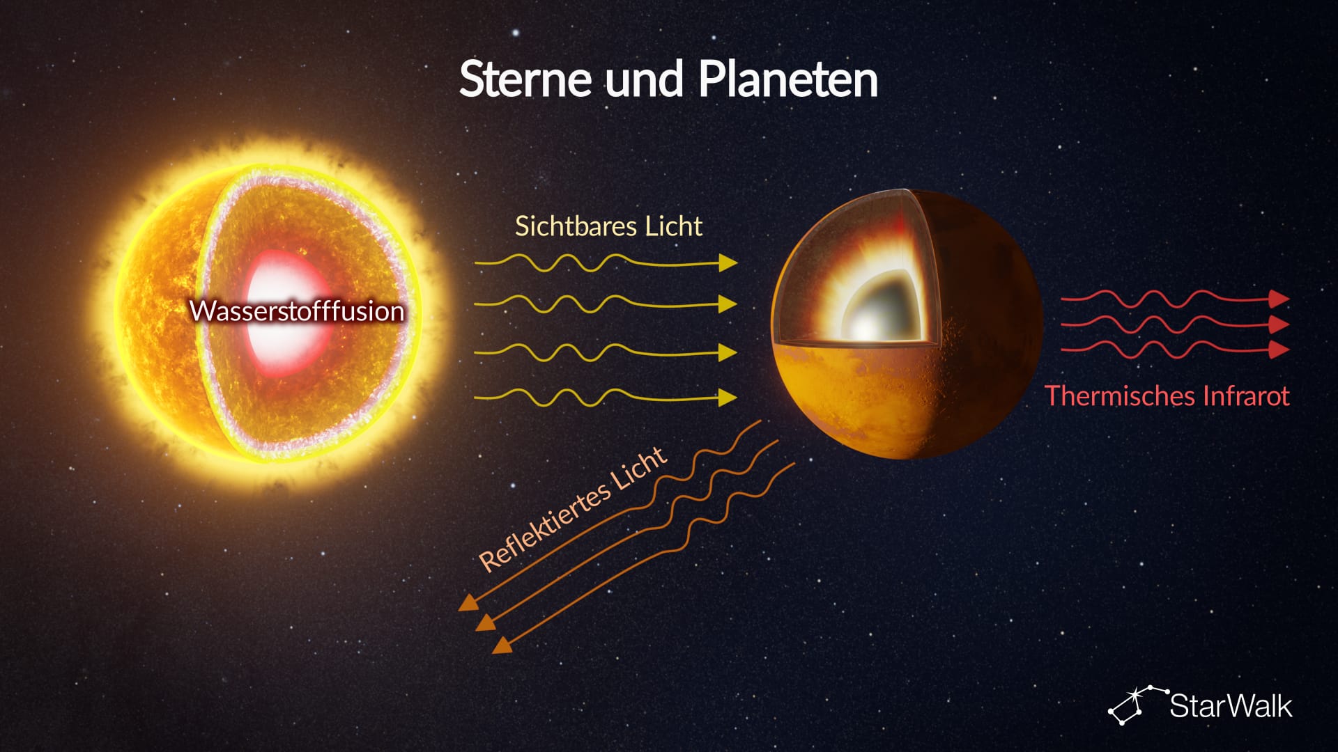 Sterne vs. Planeten: Woher ihr Licht stammt