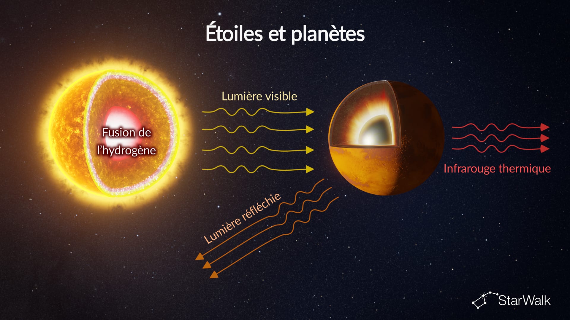 Étoiles vs planètes : d’où vient leur lumière