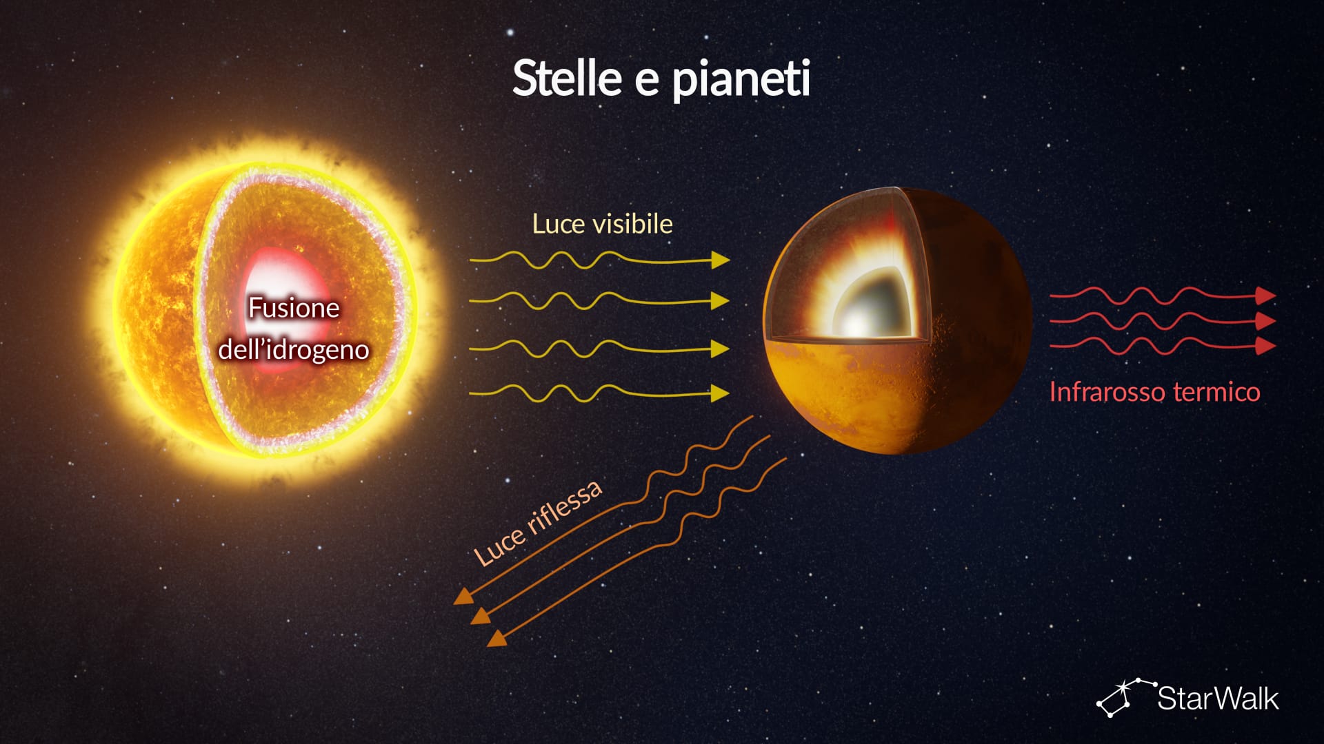 Stelle vs pianeti: da dove proviene la loro luce