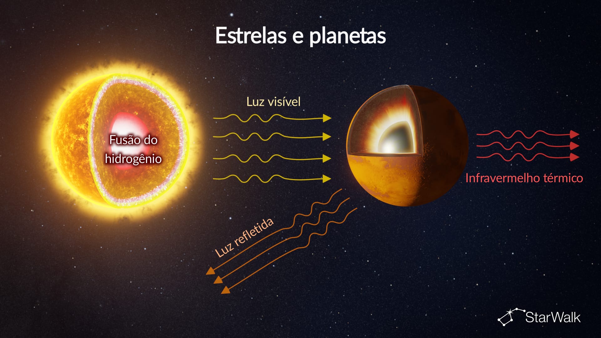 Estrelas vs. planetas: de onde vem a sua luz