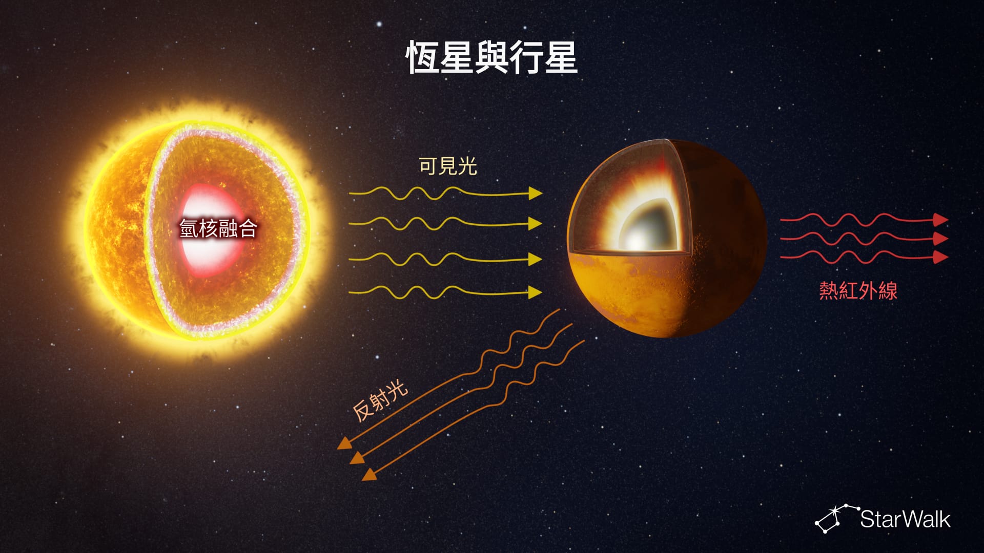 恆星與行星：它們的光來自哪裏