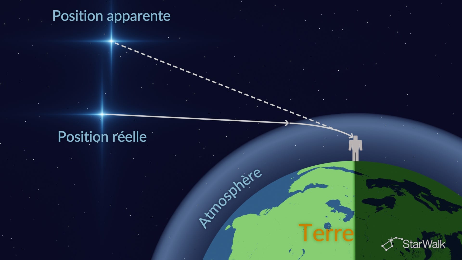 Comment la réfraction atmosphérique modifie la position apparente des étoiles