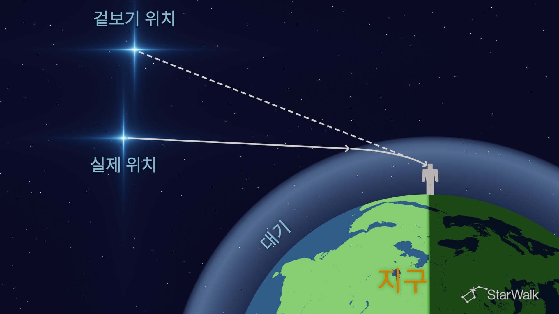 대기 굴절이 별의 겉보기 위치를 바꾸는 원리