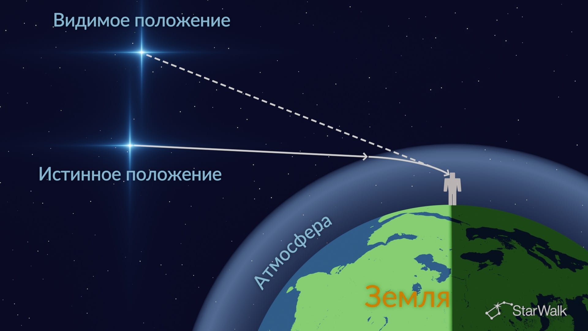 Как атмосферная рефракция меняет видимые положения звезд