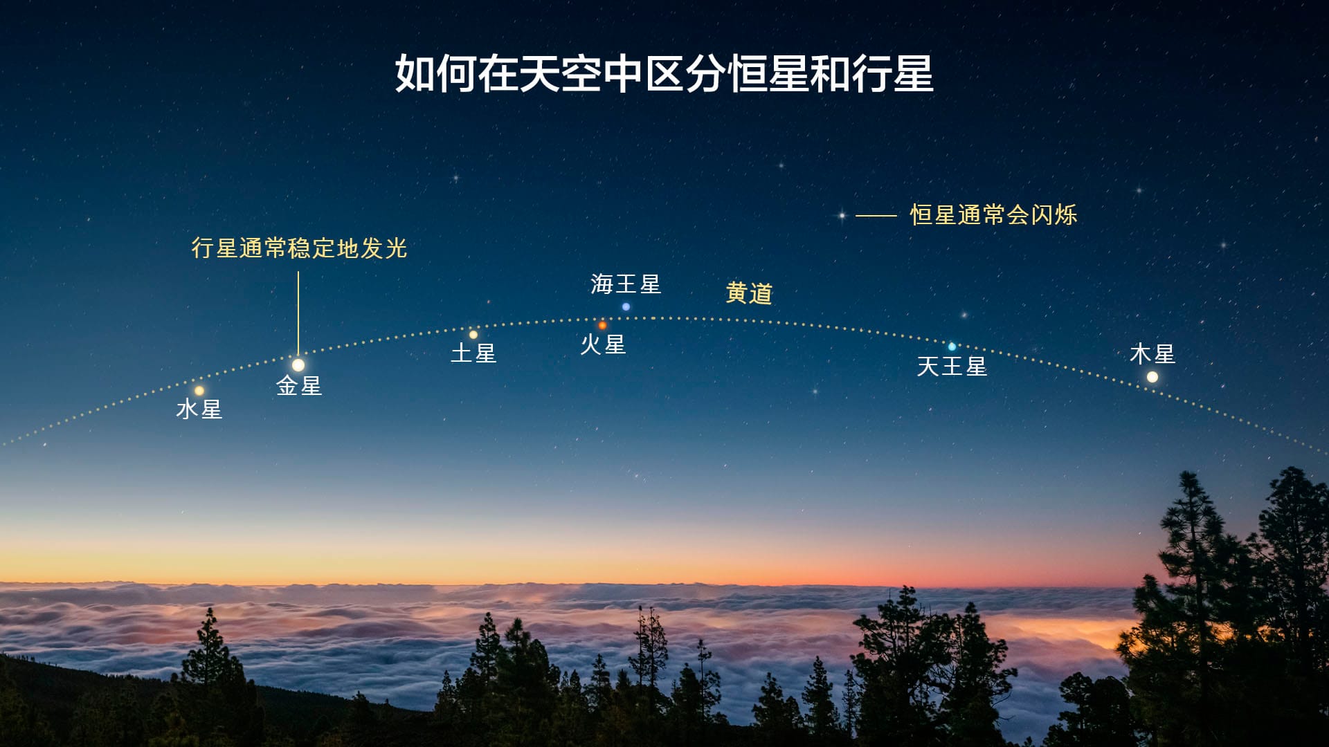 如何在天空中区分恒星和行星
