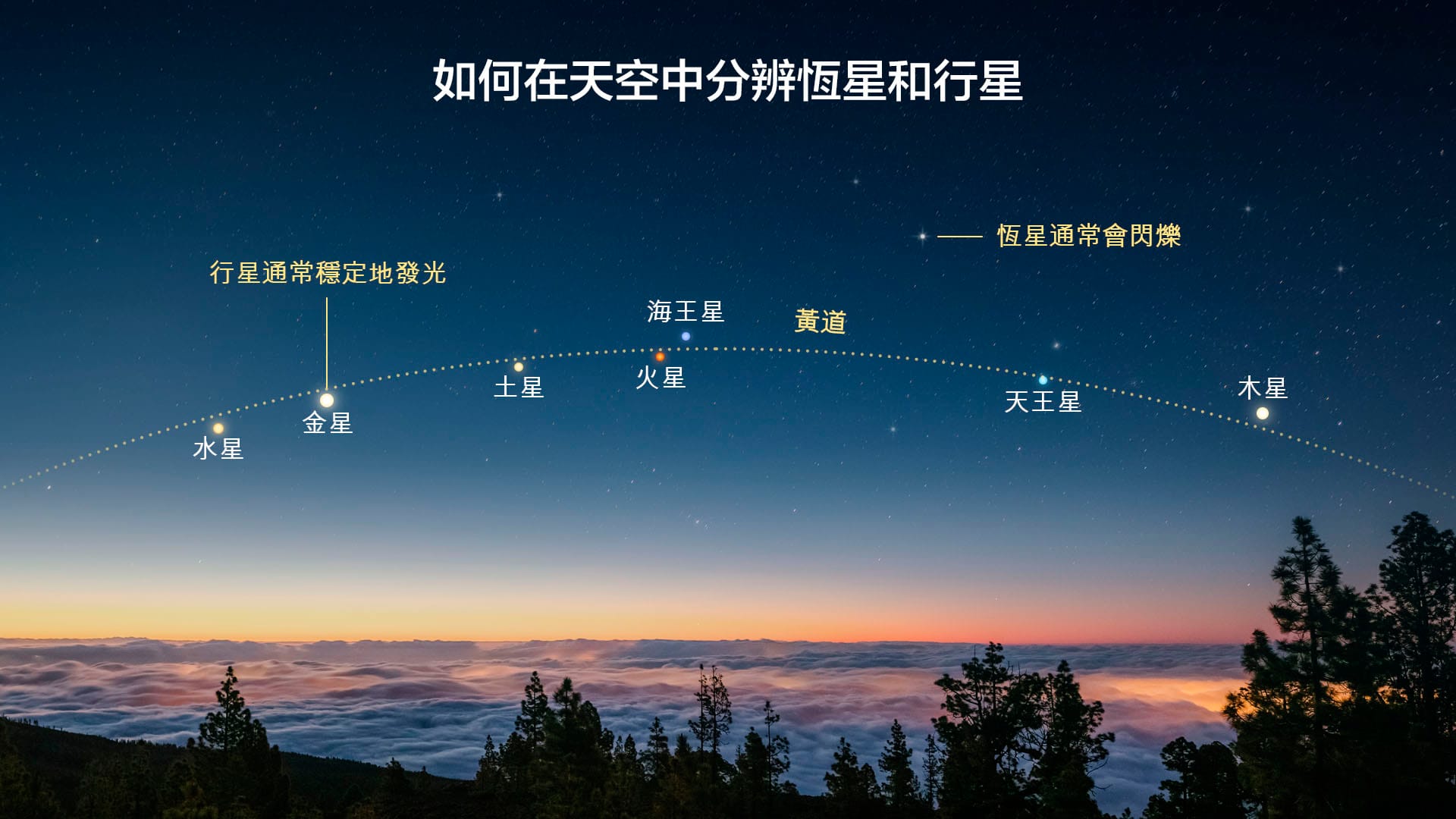 如何在天空中區分恆星和行星
