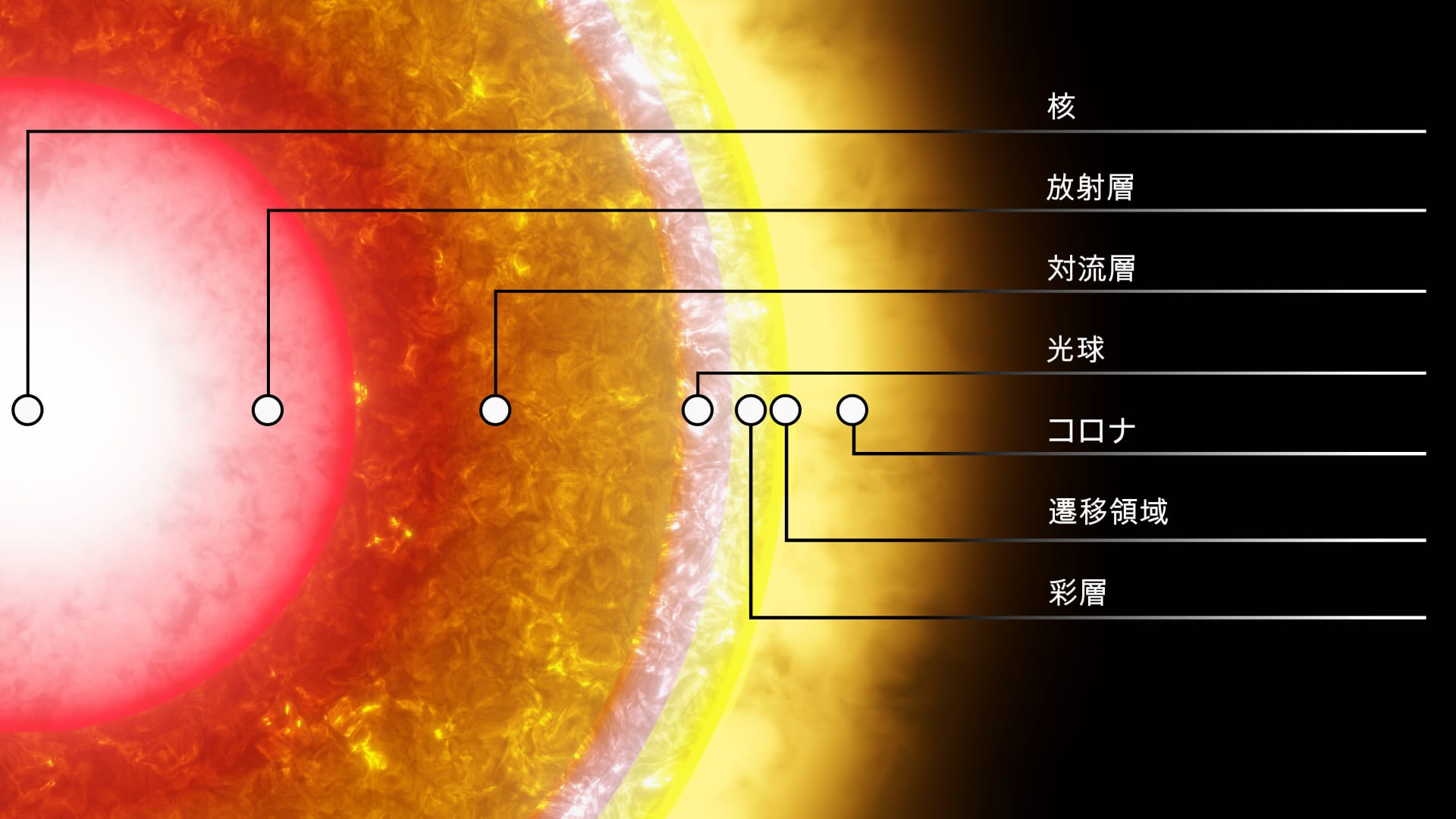 太陽の層