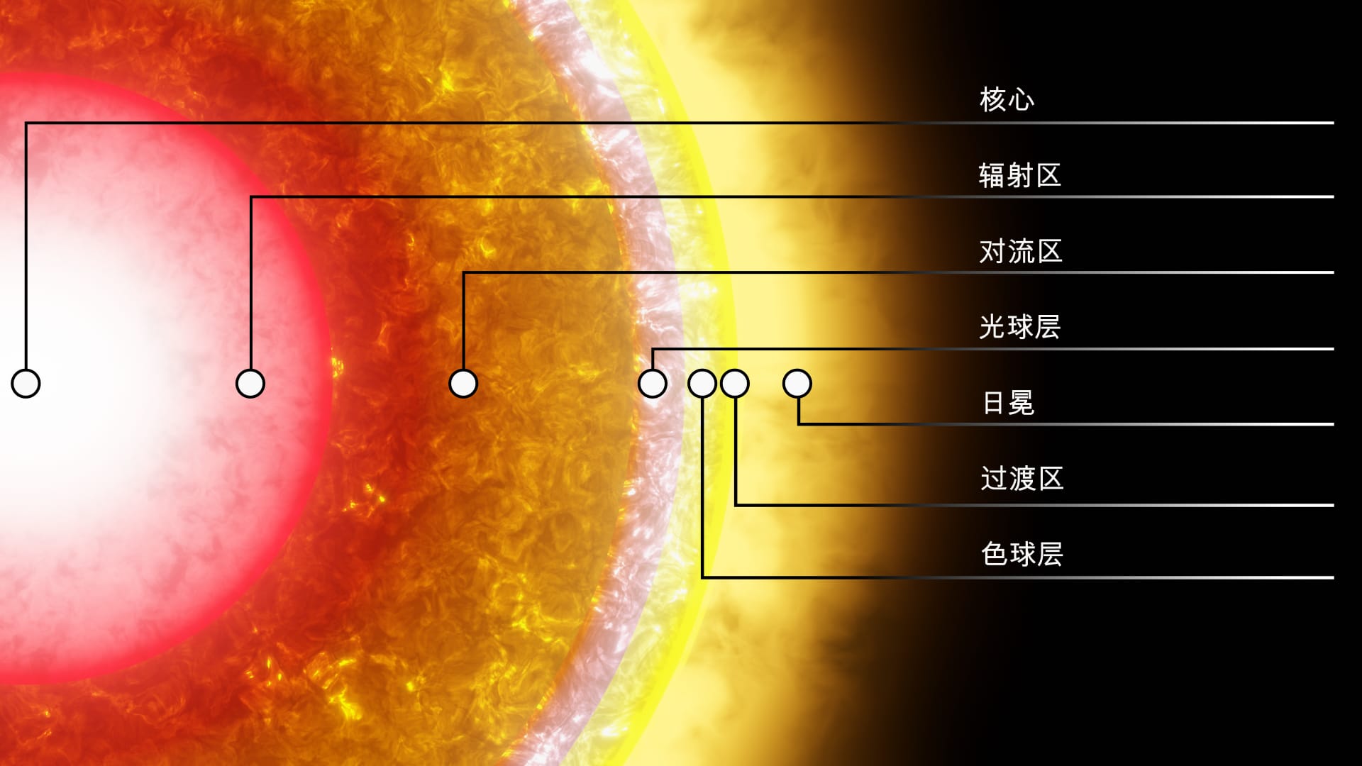 太阳分层结构