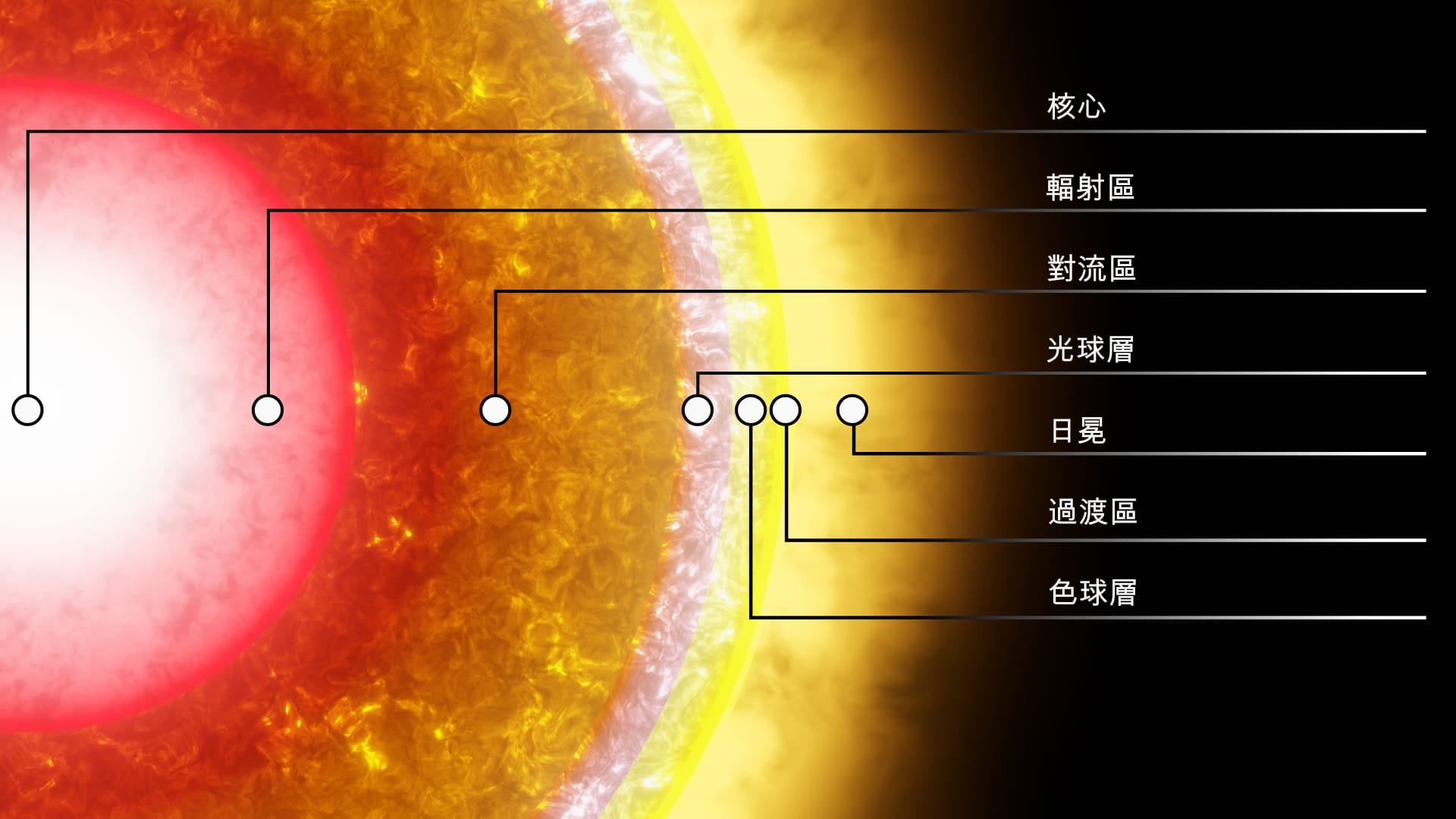 太陽分層結構