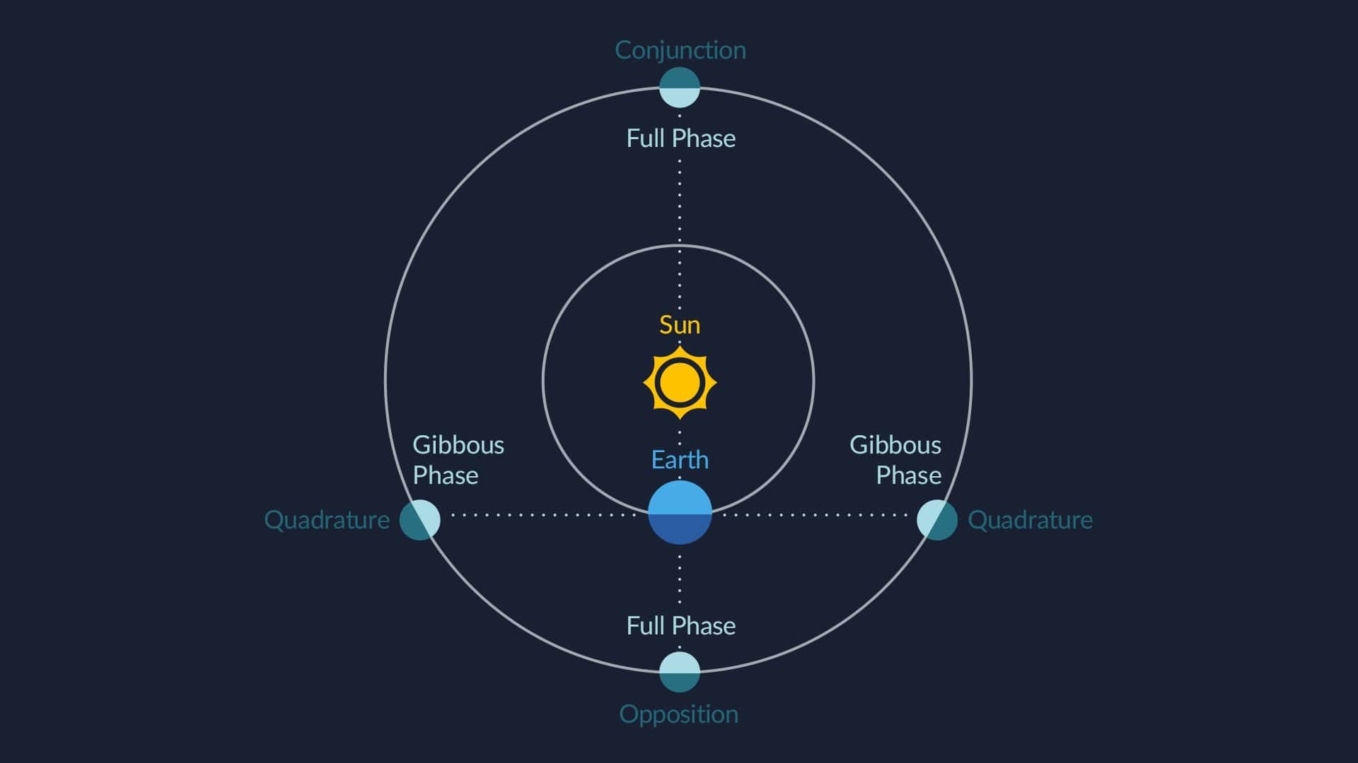 Phases of the superior planets