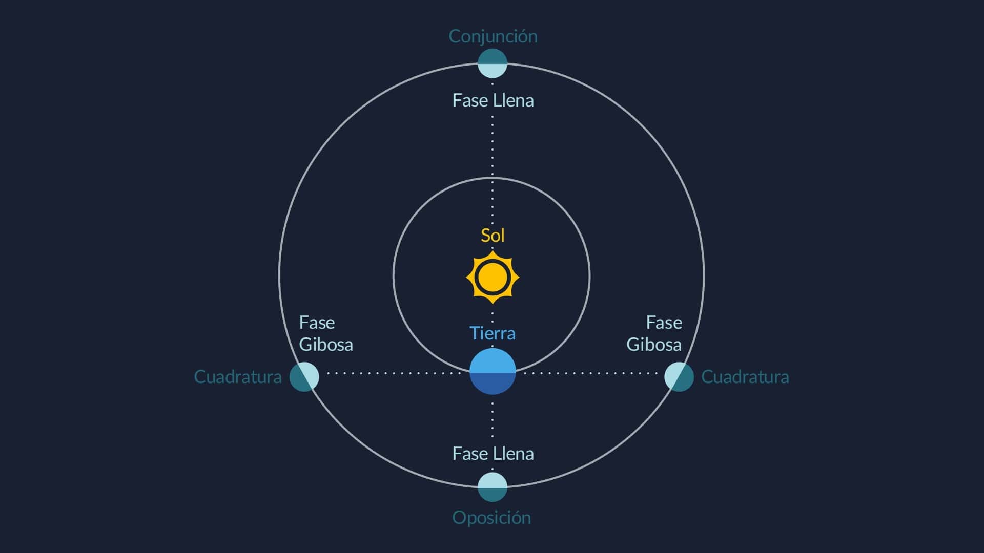 Fases de los planetas superiores