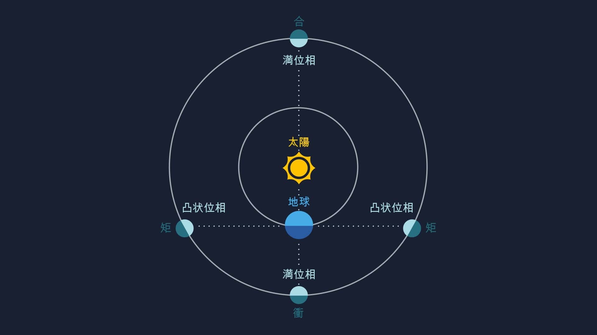 外惑星（火星、木星、土星、天王星、海王星）の位相。