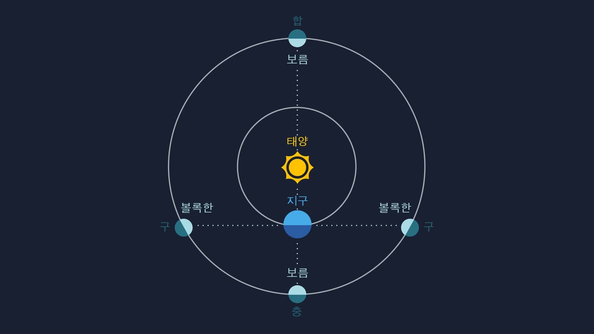 외행성(화성, 목성, 토성, 천왕성, 해왕성)의 위상.