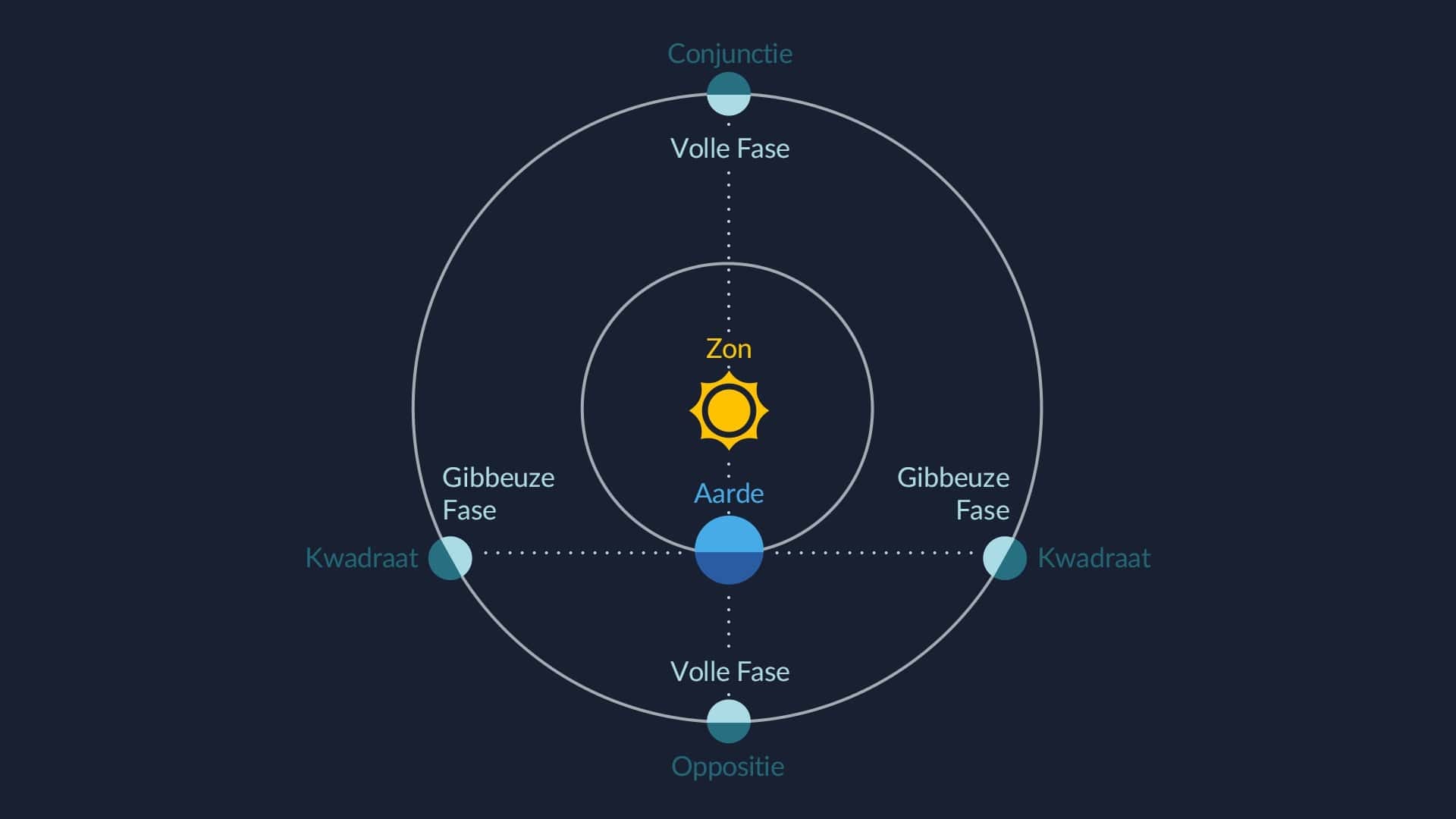 Fasen van de superieure planeten