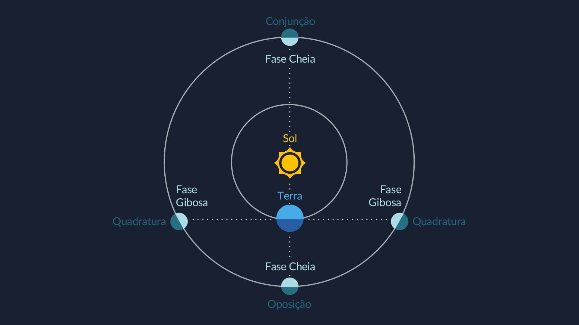 Fases dos planetas superiores