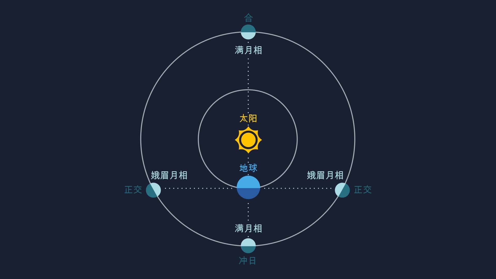 外行星（火星、木星、土星、天王星和海王星）的相位。