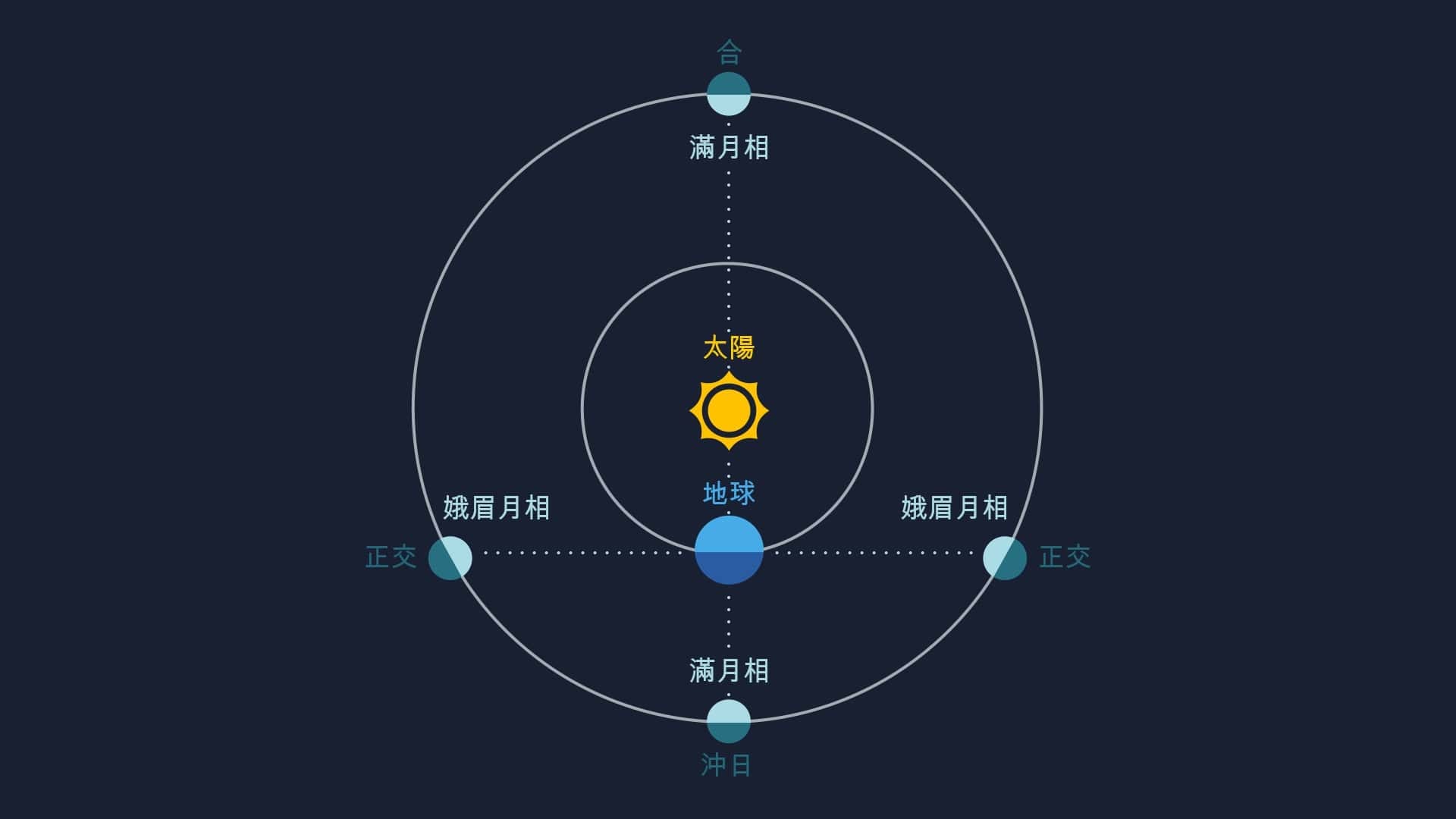 外行星（火星、木星、土星、天王星和海王星）的相位。