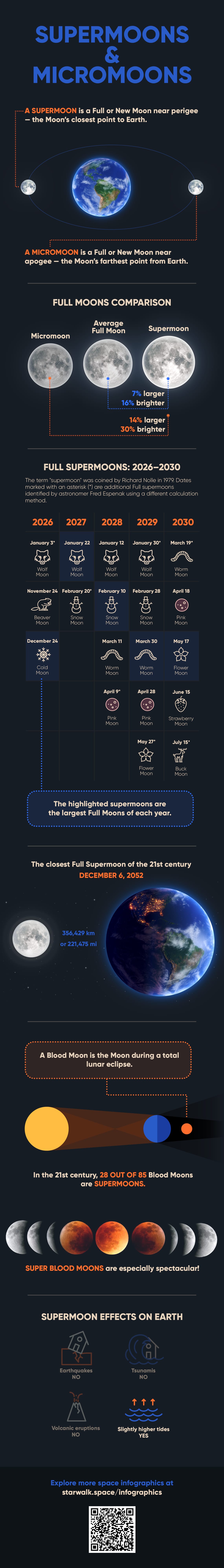 Supermoon vs. Micromoon: Size Comparison, Facts & Supermoon Calendar 2026–2030