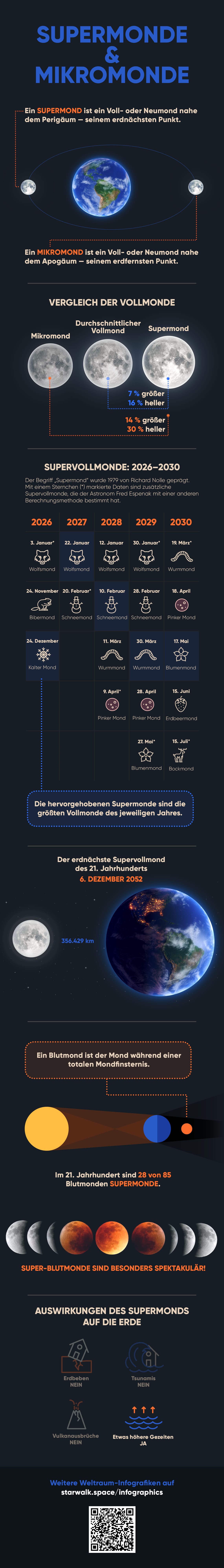 Supermond vs. Mikromond: Größenvergleich, Fakten & Supermond-Kalender 2026–2030