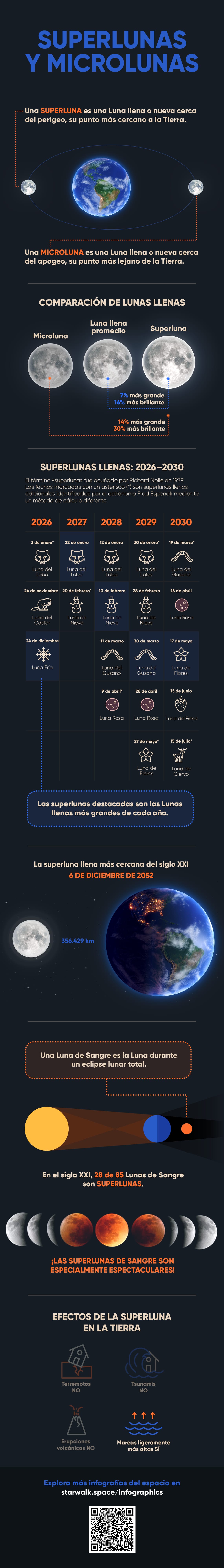 Superluna vs. microluna: comparación de tamaños, datos y calendario de superlunas 2026–2030