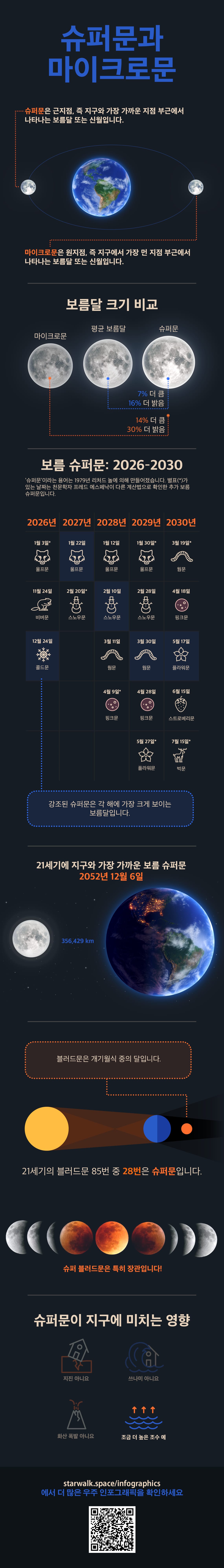 슈퍼문 vs. 마이크로문: 크기 비교, 흥미로운 사실, 2026~2030년 슈퍼문 달력