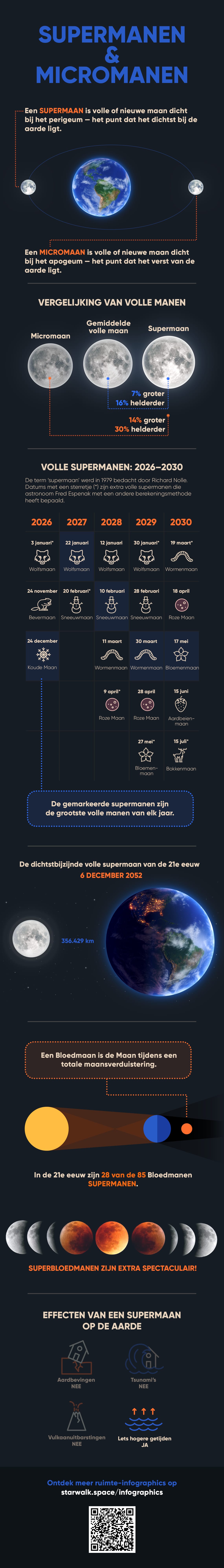 Supermaan vs. micromaan: groottevergelijking, weetjes en supermaankalender 2026–2030