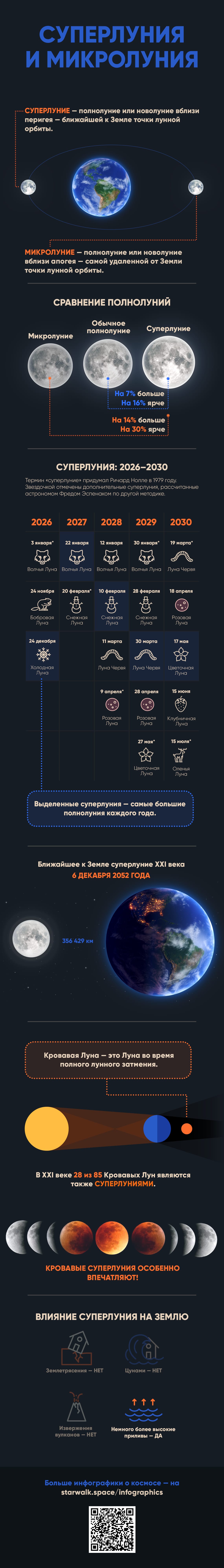 Суперлуние и микролуние: сравнение размеров, факты и календарь суперлуний на 2026–2030 годы