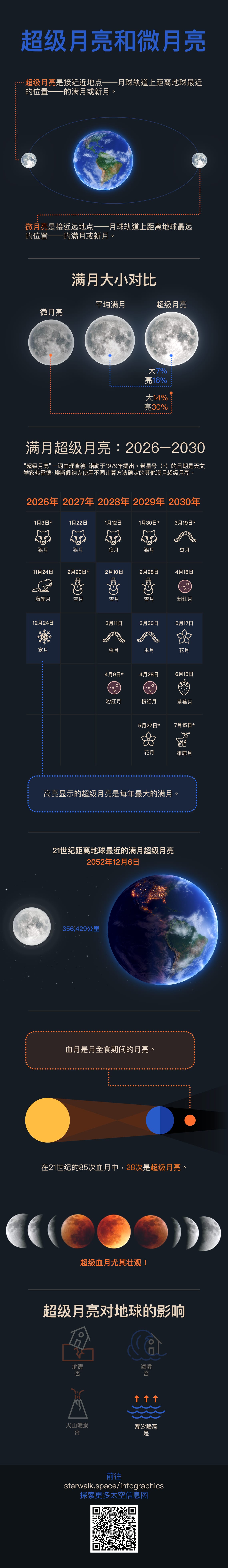 超级月亮与微月亮:大小对比、趣味知识和2026–2030年超级月亮日历
