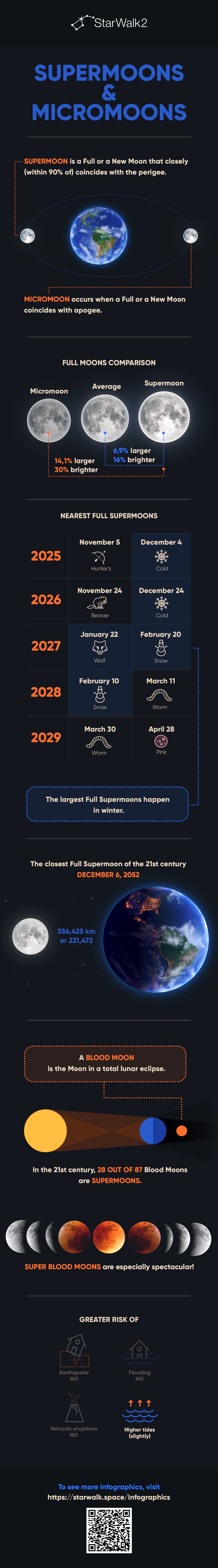 Supermoons and Micromoons