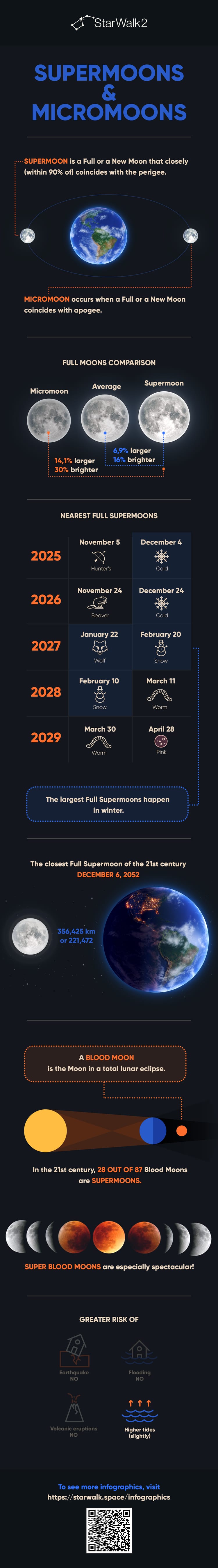 Supermoon vs Micromoon Meaning | What Is a Micro Moon | Next Supermoon 2025
