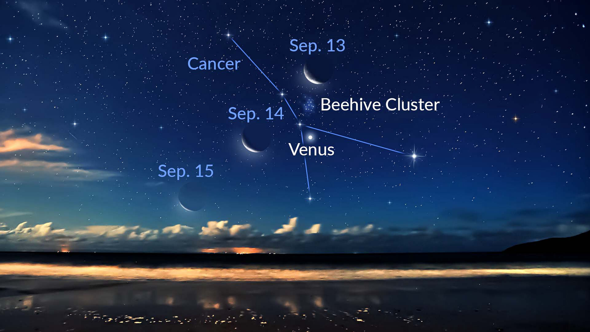The Moon Shines Next to Venus and the Beehive Cluster