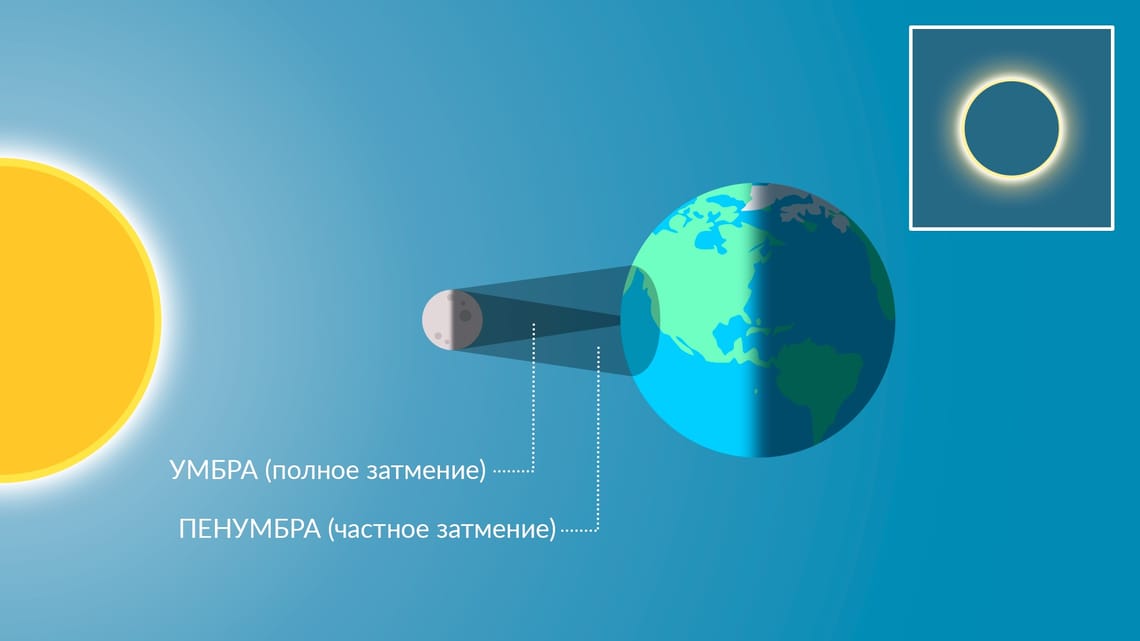 Что такое солнечное затмение: как происходит, как выглядит, когда ...