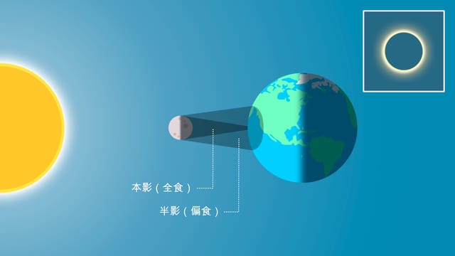 日食, 日全食, 日偏食, 日環食 | 日食多久一次 | 日食發生的原因 | 日食原理