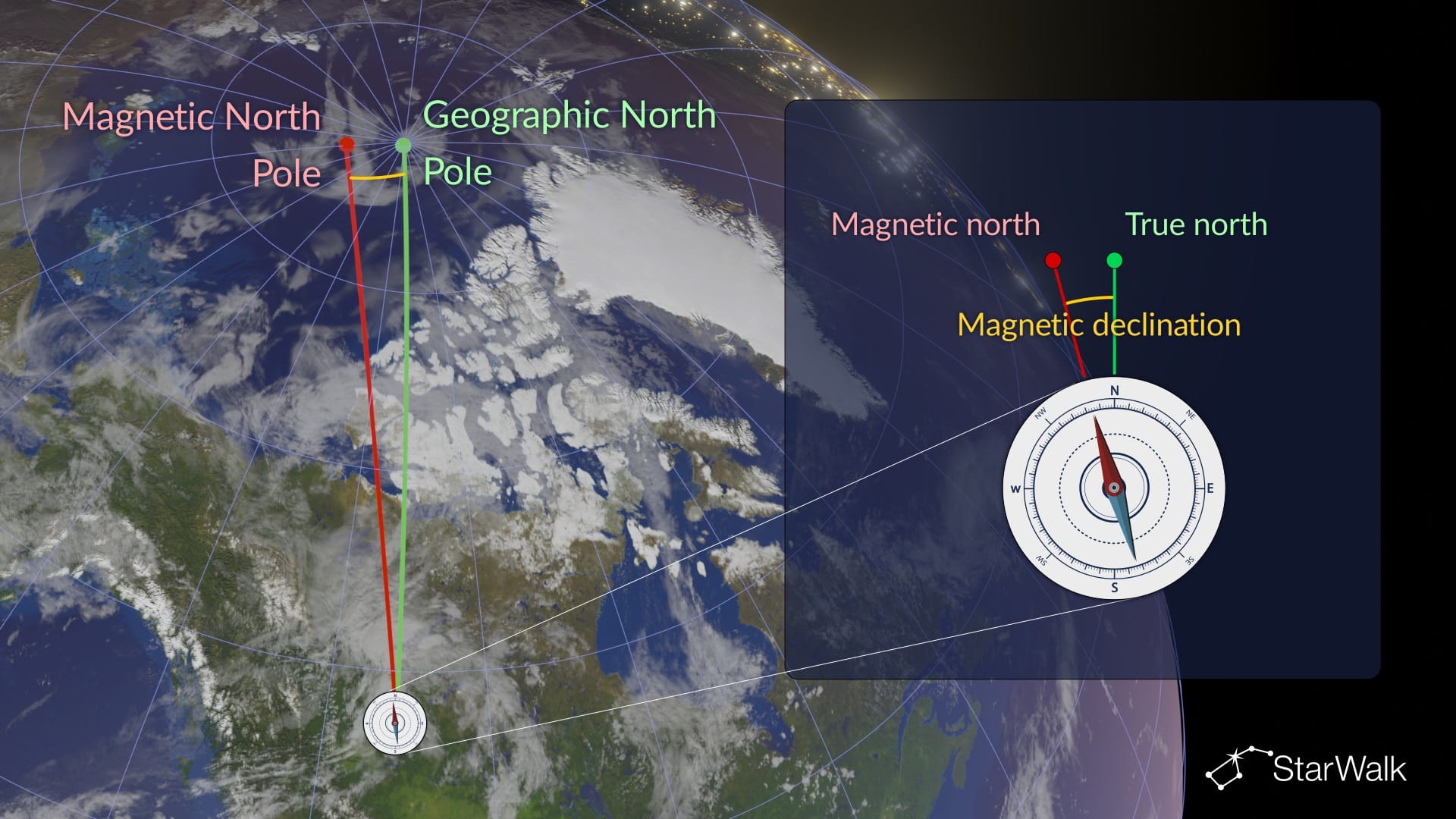 True north vs magnetic north