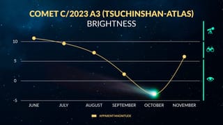 Tsuchinshan-ATLAS' graph October