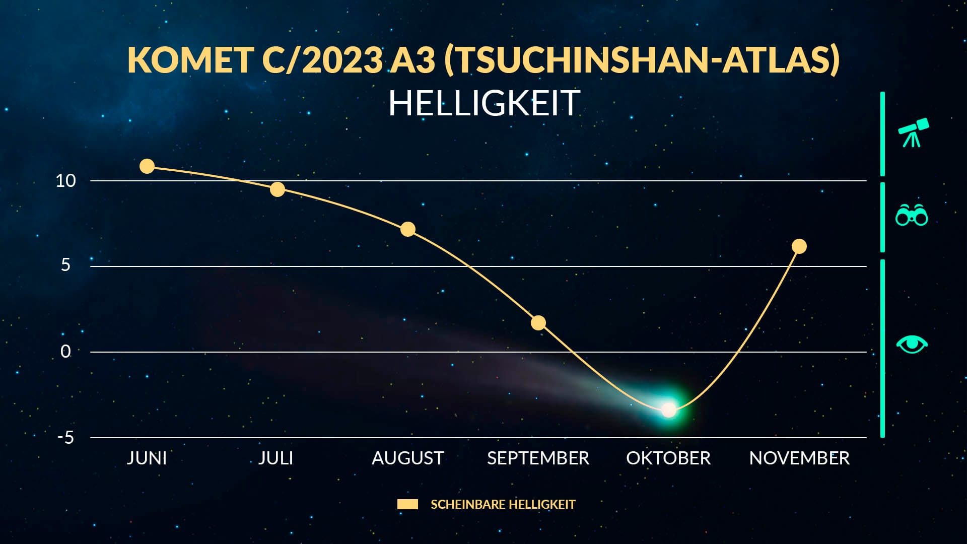 Tsuchinshan-ATLAS' graph October