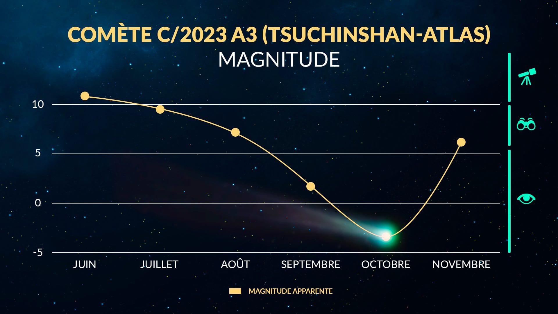 Tsuchinshan-ATLAS' graph October