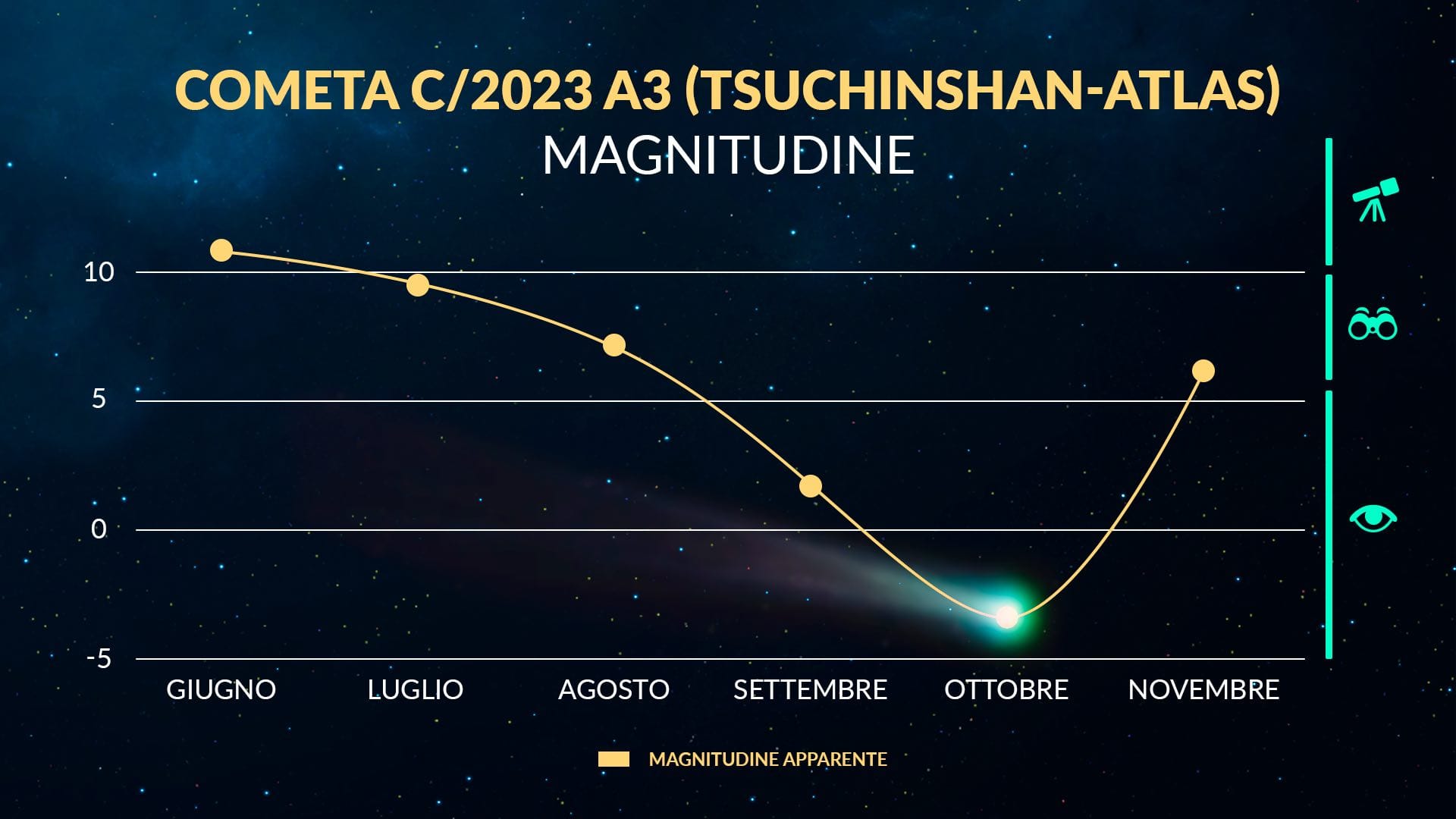 Tsuchinshan-ATLAS' graph October