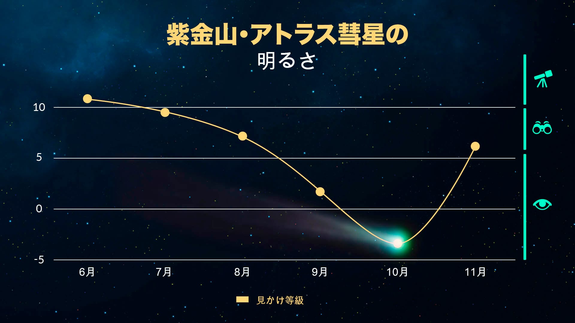 Tsuchinshan-ATLAS' graph October