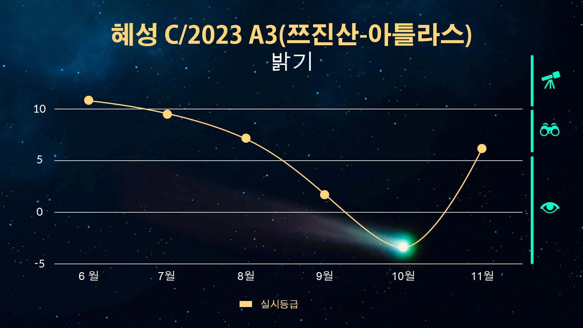 Tsuchinshan-ATLAS' graph October