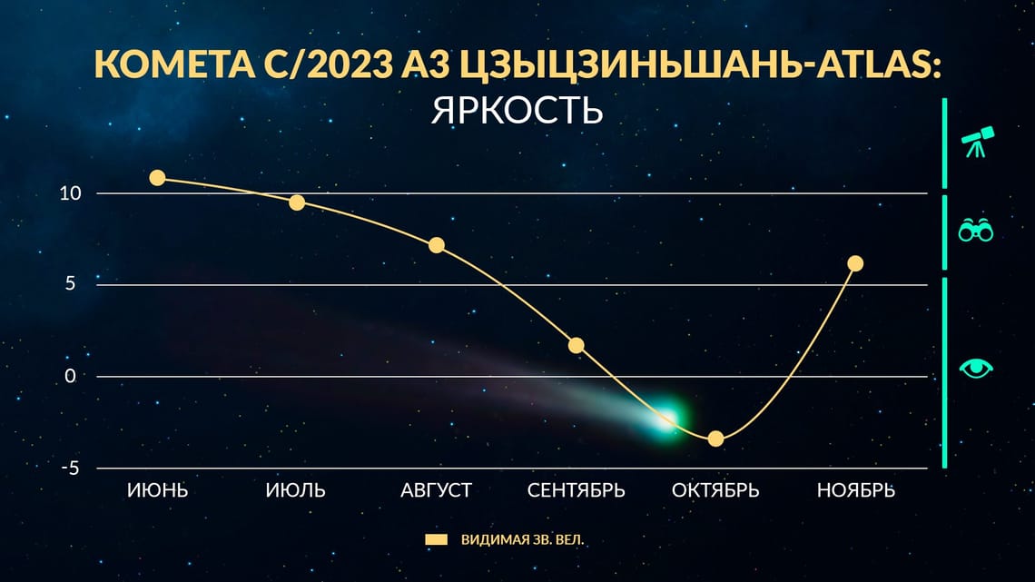 Комета ЦзыцзиньшаньATLAS C/2023 A3 Комета в октябре 2024 Комета