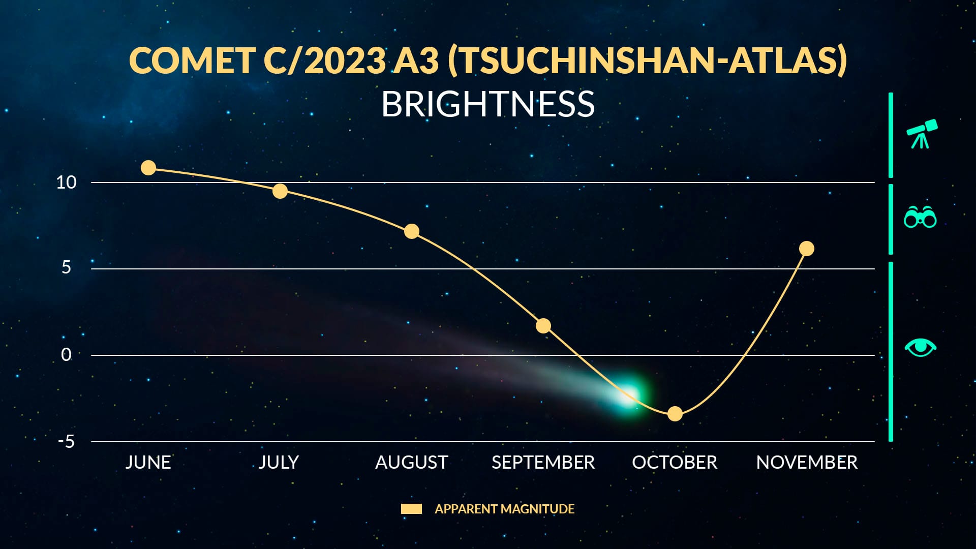 Tsuchinshan-ATLAS' graph